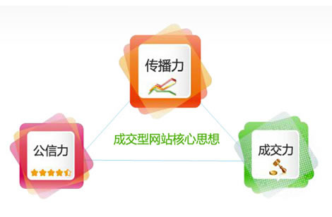 企业建立为什么要建立营销型网站